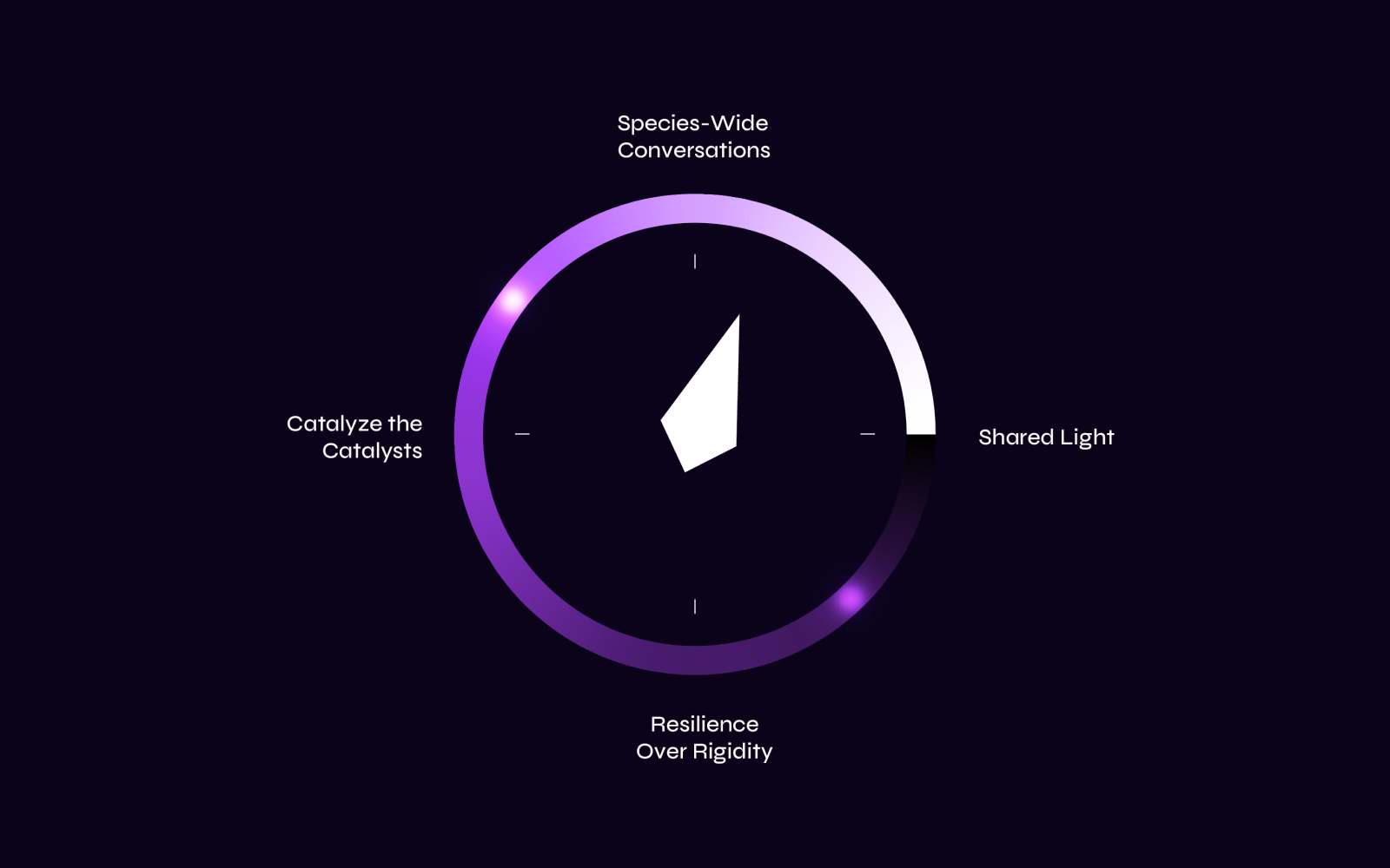 The Great Simplification - Guiding Principles
